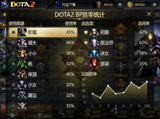 DOTA2 禁选阶段 BP 胜率统计面板截图，展示英雄选择倾向