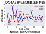 DOTA2 赛后经济曲线分析图，展示双方二十分钟内的经济差走势