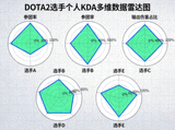 DOTA2 选手个人 KDA 多维数据雷达图，展示五名选手的参团与输出指标